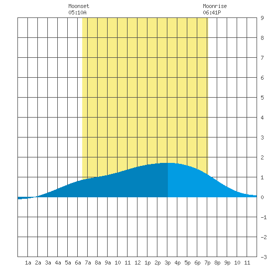 Lower Bryant Landing tide chart for Saturday, September 6, 2025