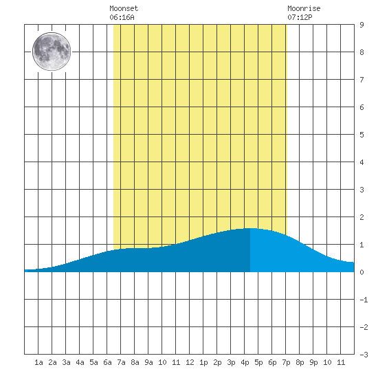 Lower Bryant Landing tide chart for Sunday, September 7, 2025