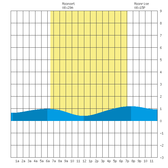 Lower Bryant Landing tide chart for Tuesday, September 9, 2025