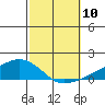 Lower Bryant Landing tide chart for Friday, October 10, 2025