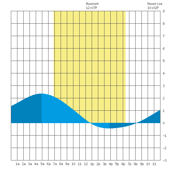 Lower Bryant Landing tide chart for Saturday, October 11, 2025
