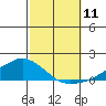 Lower Bryant Landing tide chart for Saturday, October 11, 2025