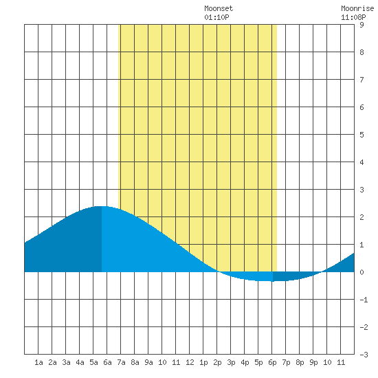 Lower Bryant Landing tide chart for Sunday, October 12, 2025