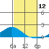 Lower Bryant Landing tide chart for Sunday, October 12, 2025