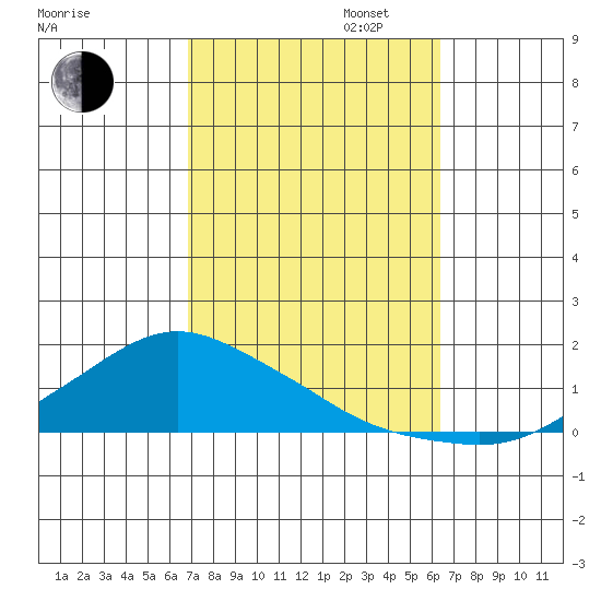 Lower Bryant Landing tide chart for Monday, October 13, 2025
