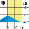 Lower Bryant Landing tide chart for Monday, October 13, 2025