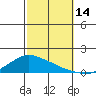 Lower Bryant Landing tide chart for Tuesday, October 14, 2025