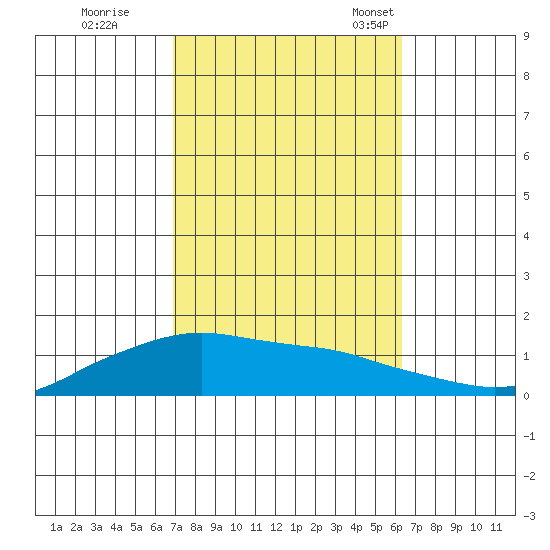 Lower Bryant Landing tide chart for Thursday, October 16, 2025