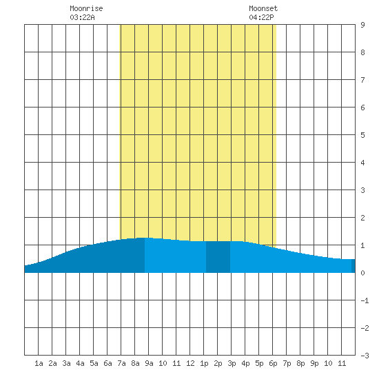 Lower Bryant Landing tide chart for Friday, October 17, 2025