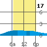 Lower Bryant Landing tide chart for Friday, October 17, 2025