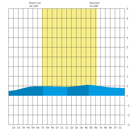 Lower Bryant Landing tide chart for Saturday, October 18, 2025