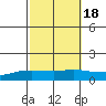 Lower Bryant Landing tide chart for Saturday, October 18, 2025