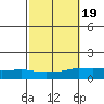 Lower Bryant Landing tide chart for Sunday, October 19, 2025