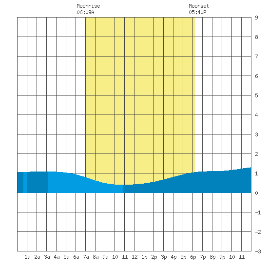 Lower Bryant Landing tide chart for Monday, October 20, 2025