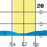 Lower Bryant Landing tide chart for Monday, October 20, 2025