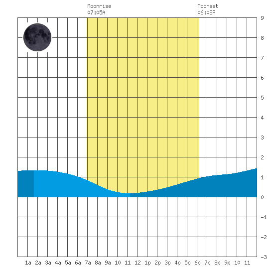 Lower Bryant Landing tide chart for Tuesday, October 21, 2025