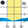 Lower Bryant Landing tide chart for Tuesday, October 21, 2025