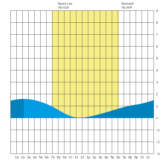 Lower Bryant Landing tide chart for Wednesday, October 22, 2025
