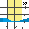 Lower Bryant Landing tide chart for Wednesday, October 22, 2025