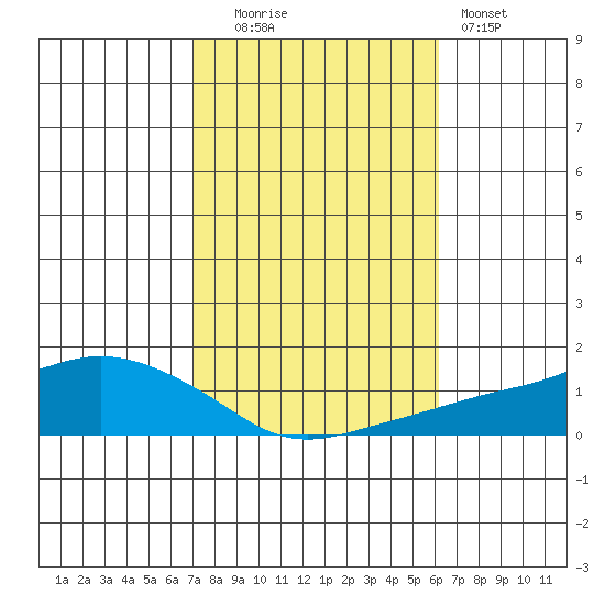 Lower Bryant Landing tide chart for Thursday, October 23, 2025