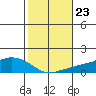 Lower Bryant Landing tide chart for Thursday, October 23, 2025
