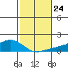 Lower Bryant Landing tide chart for Friday, October 24, 2025