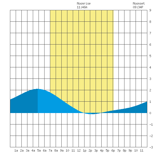 Lower Bryant Landing tide chart for Sunday, October 26, 2025