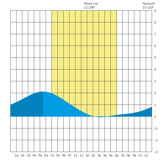 Lower Bryant Landing tide chart for Monday, October 27, 2025