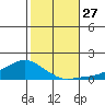 Lower Bryant Landing tide chart for Monday, October 27, 2025