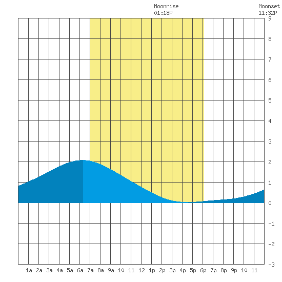 Lower Bryant Landing tide chart for Tuesday, October 28, 2025