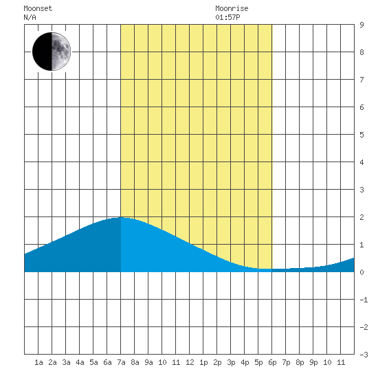 Lower Bryant Landing tide chart for Wednesday, October 29, 2025