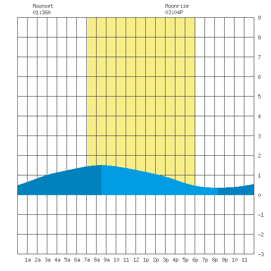 Lower Bryant Landing tide chart for Friday, October 31, 2025