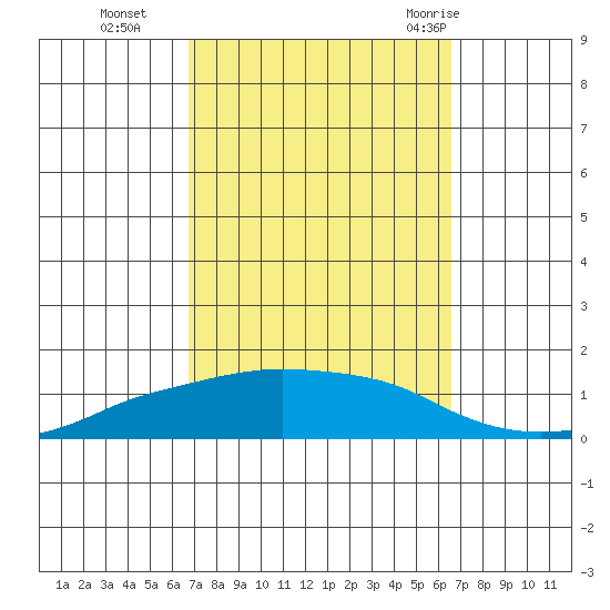 Lower Bryant Landing tide chart for Friday, October 3, 2025