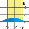 Lower Bryant Landing tide chart for Friday, October 3, 2025