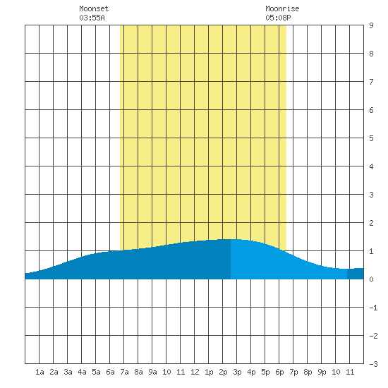 Lower Bryant Landing tide chart for Saturday, October 4, 2025