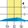 Lower Bryant Landing tide chart for Saturday, October 4, 2025