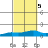 Lower Bryant Landing tide chart for Sunday, October 5, 2025