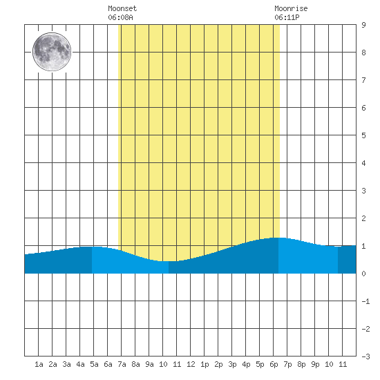 Lower Bryant Landing tide chart for Monday, October 6, 2025