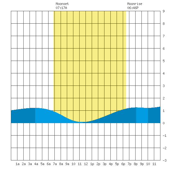 Lower Bryant Landing tide chart for Tuesday, October 7, 2025