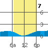 Lower Bryant Landing tide chart for Tuesday, October 7, 2025