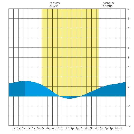 Lower Bryant Landing tide chart for Wednesday, October 8, 2025