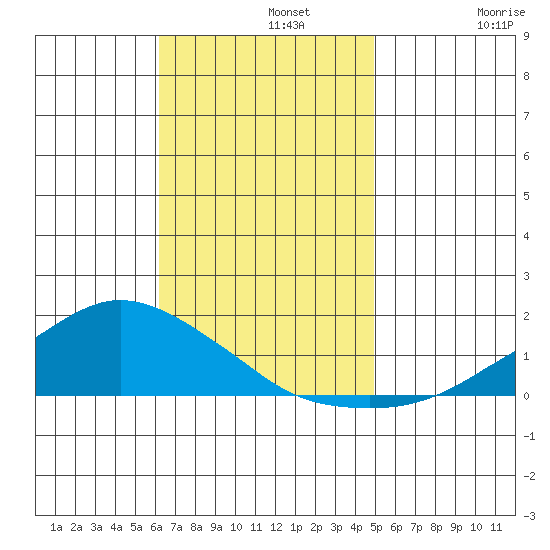 Lower Bryant Landing tide chart for Monday, November 10, 2025