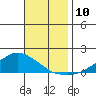 Lower Bryant Landing tide chart for Monday, November 10, 2025