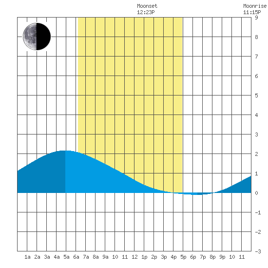Lower Bryant Landing tide chart for Tuesday, November 11, 2025