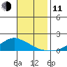 Lower Bryant Landing tide chart for Tuesday, November 11, 2025