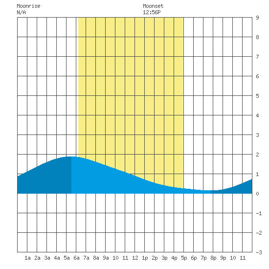 Lower Bryant Landing tide chart for Wednesday, November 12, 2025