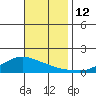 Lower Bryant Landing tide chart for Wednesday, November 12, 2025