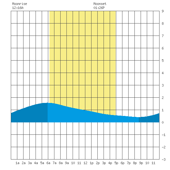 Lower Bryant Landing tide chart for Thursday, November 13, 2025