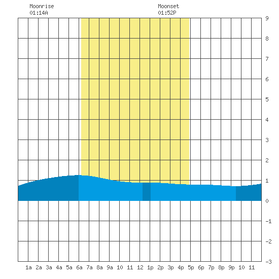 Lower Bryant Landing tide chart for Friday, November 14, 2025