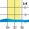 Lower Bryant Landing tide chart for Friday, November 14, 2025